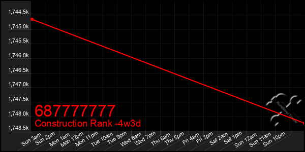 Last 31 Days Graph of 687777777