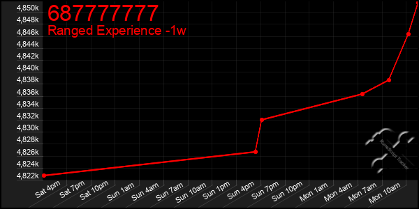 Last 7 Days Graph of 687777777