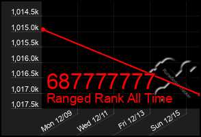 Total Graph of 687777777