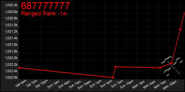Last 7 Days Graph of 687777777