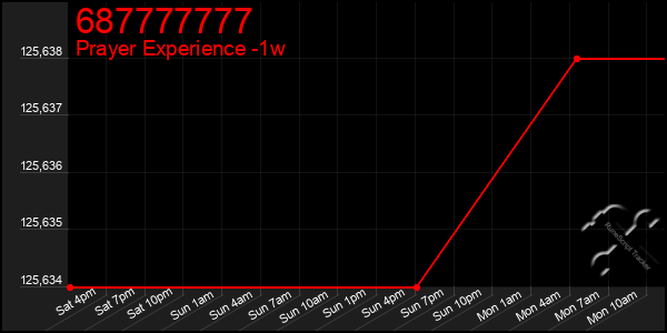 Last 7 Days Graph of 687777777