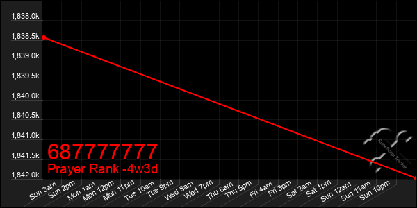 Last 31 Days Graph of 687777777