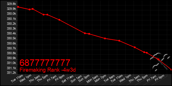 Last 31 Days Graph of 6877777777