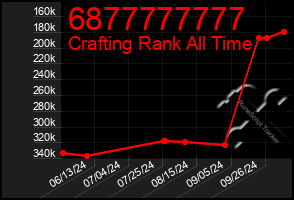 Total Graph of 6877777777