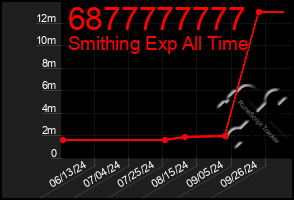 Total Graph of 6877777777