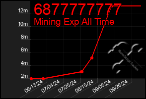 Total Graph of 6877777777