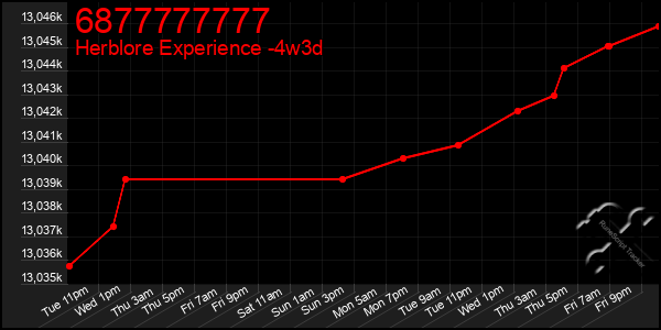 Last 31 Days Graph of 6877777777