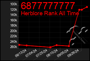 Total Graph of 6877777777