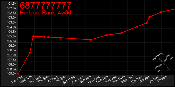 Last 31 Days Graph of 6877777777