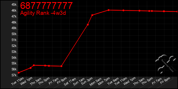 Last 31 Days Graph of 6877777777