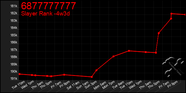 Last 31 Days Graph of 6877777777