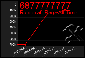 Total Graph of 6877777777