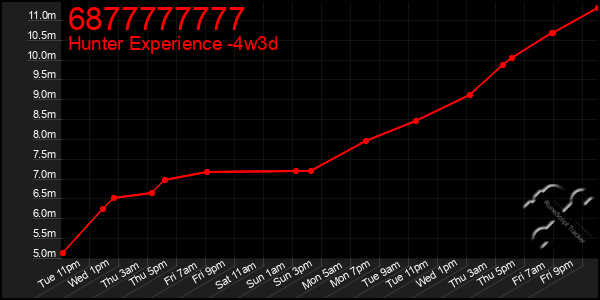 Last 31 Days Graph of 6877777777