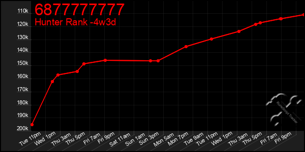 Last 31 Days Graph of 6877777777