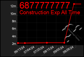 Total Graph of 6877777777