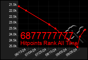 Total Graph of 6877777777