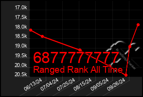 Total Graph of 6877777777