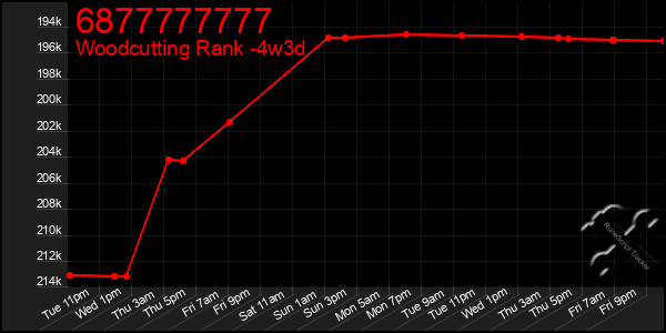 Last 31 Days Graph of 6877777777