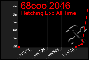 Total Graph of 68cool2046