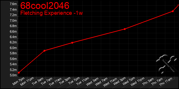 Last 7 Days Graph of 68cool2046