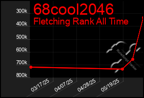 Total Graph of 68cool2046