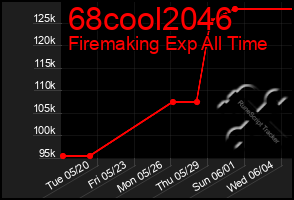 Total Graph of 68cool2046
