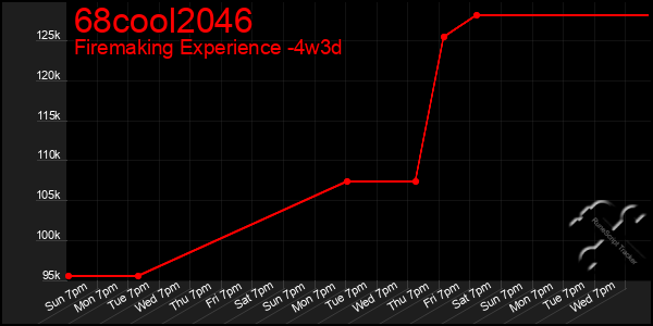 Last 31 Days Graph of 68cool2046