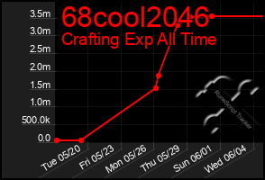 Total Graph of 68cool2046