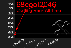 Total Graph of 68cool2046