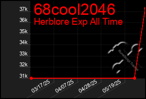 Total Graph of 68cool2046