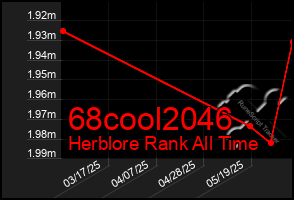 Total Graph of 68cool2046