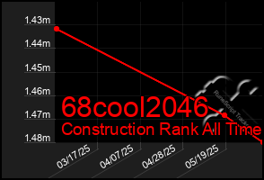 Total Graph of 68cool2046