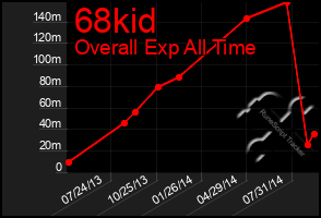 Total Graph of 68kid