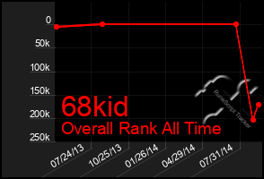 Total Graph of 68kid