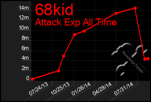 Total Graph of 68kid