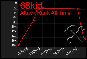 Total Graph of 68kid