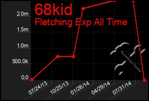 Total Graph of 68kid