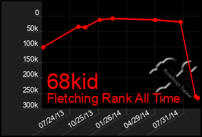 Total Graph of 68kid