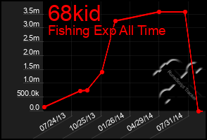 Total Graph of 68kid