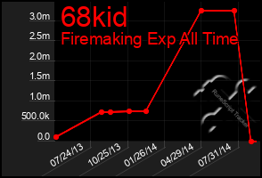 Total Graph of 68kid