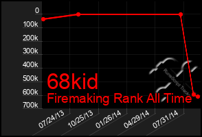 Total Graph of 68kid