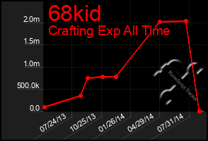 Total Graph of 68kid