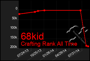 Total Graph of 68kid