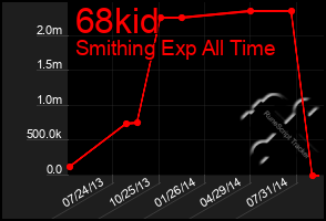 Total Graph of 68kid