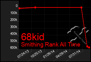 Total Graph of 68kid