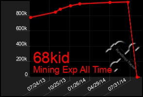 Total Graph of 68kid