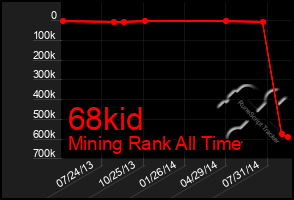 Total Graph of 68kid