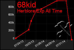 Total Graph of 68kid