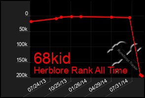 Total Graph of 68kid