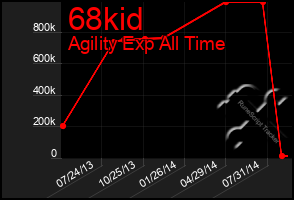 Total Graph of 68kid